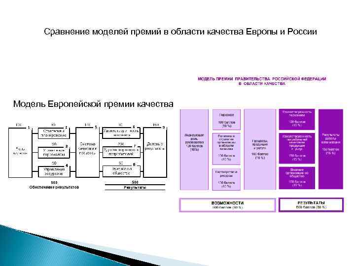 Сравнение моделей премий в области качества Европы и России Модель Европейской премии качества 