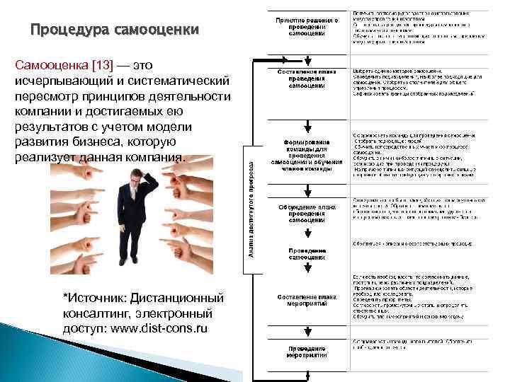 Процедура самооценки Самооценка [13] — это исчерпывающий и систематический пересмотр принципов деятельности компании и