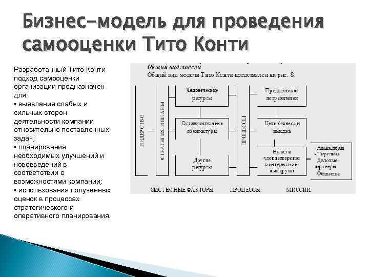 Бизнес-модель для проведения самооценки Тито Конти Разработанный Тито Конти подход самооценки организации предназначен для: