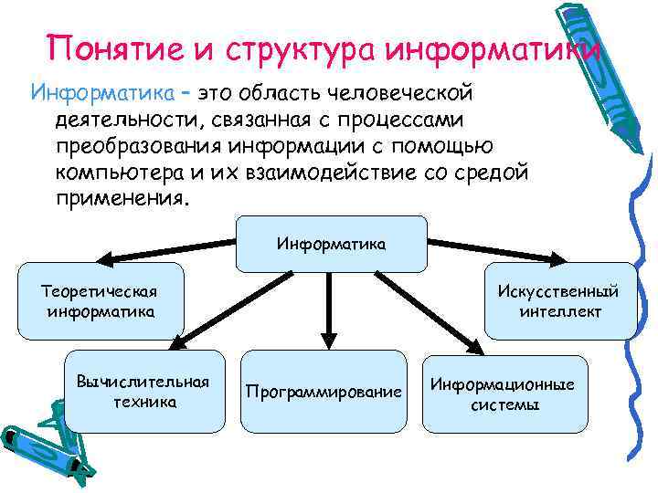 Понятие и структура информатики Информатика – это область человеческой деятельности, связанная с процессами преобразования