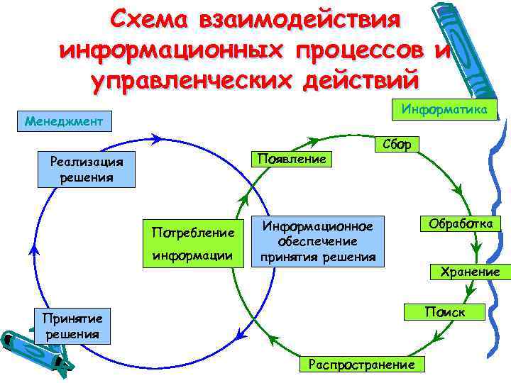 Схема взаимодействия информационных процессов и управленческих действий Информатика Менеджмент Появление Реализация решения Потребление информации
