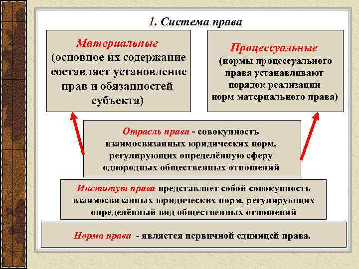 1. Система права Материальные (основное их содержание составляет установление прав и обязанностей субъекта) Процессуальные