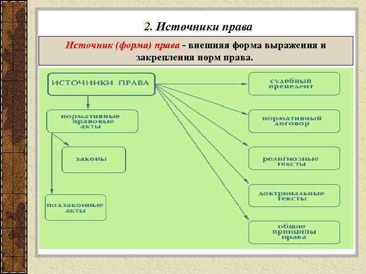 2. Источники права Источник (форма) права - внешняя форма выражения и закрепления норм права.