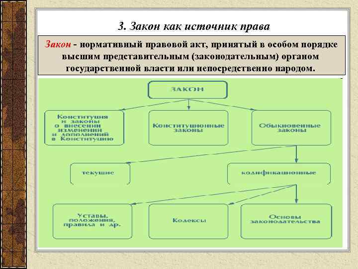 3. Закон как источник права Закон - нормативный правовой акт, принятый в особом порядке