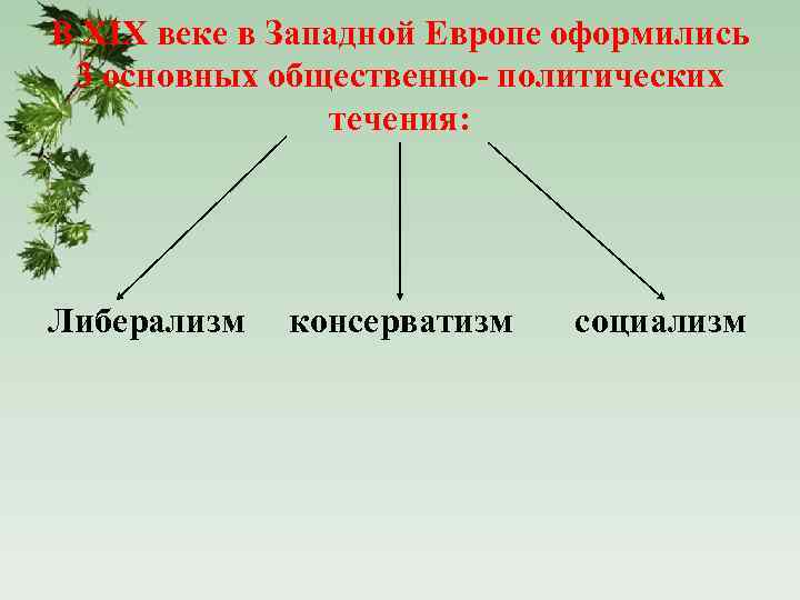В XIX веке в Западной Европе оформились 3 основных общественно- политических течения: Либерализм консерватизм