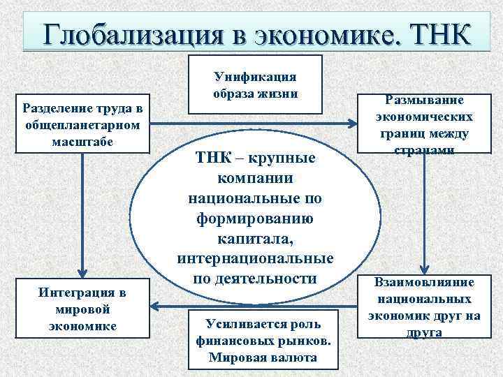 Глобализация в экономике. ТНК Разделение труда в общепланетарном масштабе Интеграция в мировой экономике Унификация