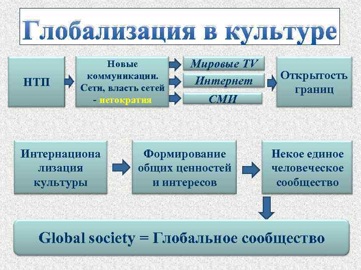 Культурная глобализация