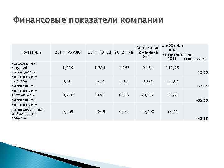 Финансовые показатели компании Показатель Коэффициент текущей ликвидности Коэффициент быстрой ликвидности Коэффициент абсолютной ликвидности Коэффициент