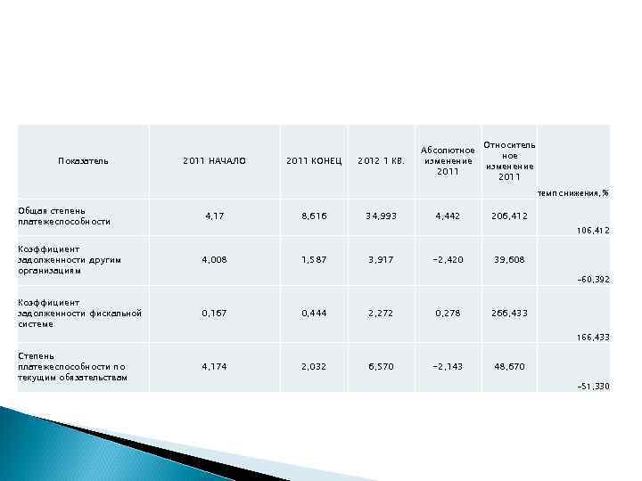 Показатель 2011 НАЧАЛО 2011 КОНЕЦ 2012 1 КВ. Абсолютное изменение 2011 Относитель ное изменение
