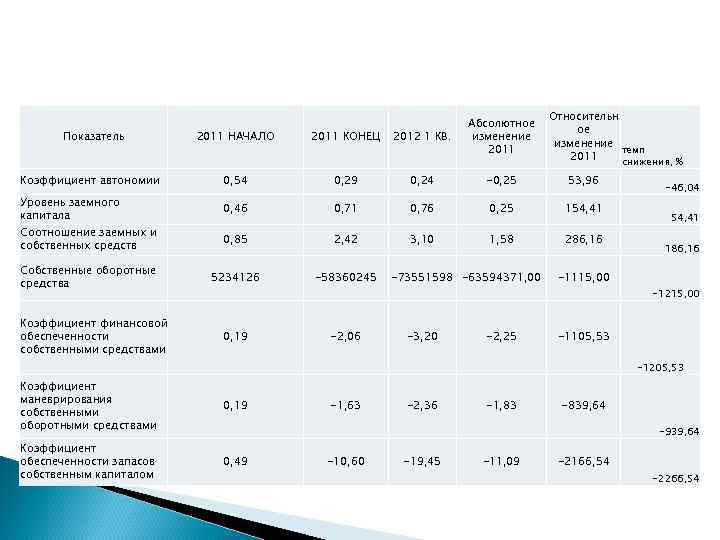 Относительн ое изменение темп 2011 снижения, % 2011 НАЧАЛО 2011 КОНЕЦ 2012 1 КВ.