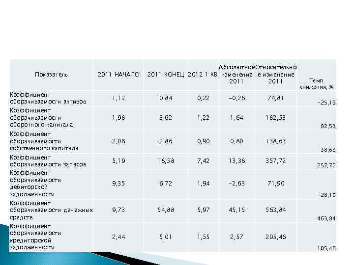 Показатель Коэффициент оборачиваемости активов 2011 НАЧАЛО Абсолютное Относительно 2011 КОНЕЦ 2012 1 КВ. изменение