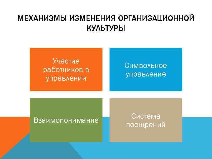МЕХАНИЗМЫ ИЗМЕНЕНИЯ ОРГАНИЗАЦИОННОЙ КУЛЬТУРЫ Участие работников в управлении Символьное управление Взаимопонимание Система поощрений 