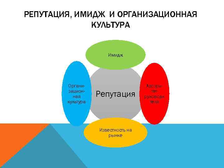 РЕПУТАЦИЯ, ИМИДЖ И ОРГАНИЗАЦИОННАЯ КУЛЬТУРА Имидж Организационная культура Репутация Известность на рынке Авторитет руководи