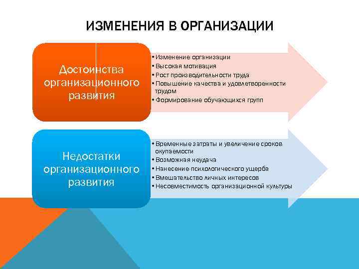 ИЗМЕНЕНИЯ В ОРГАНИЗАЦИИ Достоинства организационного развития • Изменение организации • Высокая мотивация • Рост