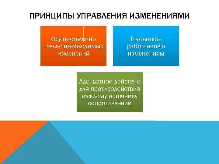 ПРИНЦИПЫ УПРАВЛЕНИЯ ИЗМЕНЕНИЯМИ Осуществление только необходимых изменений Готовность работников к изменениям Адекватное действие для