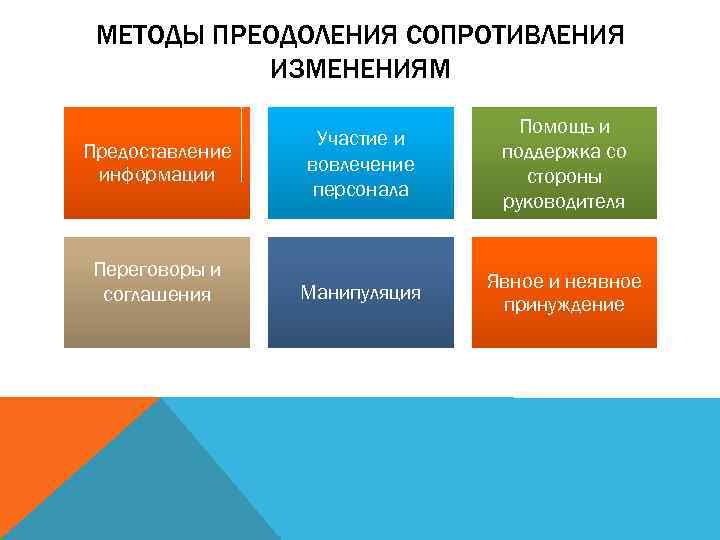 МЕТОДЫ ПРЕОДОЛЕНИЯ СОПРОТИВЛЕНИЯ ИЗМЕНЕНИЯМ Предоставление информации Переговоры и соглашения Участие и вовлечение персонала Помощь