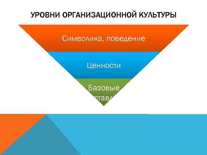 УРОВНИ ОРГАНИЗАЦИОННОЙ КУЛЬТУРЫ Символика, поведение Ценности Базовые представления 