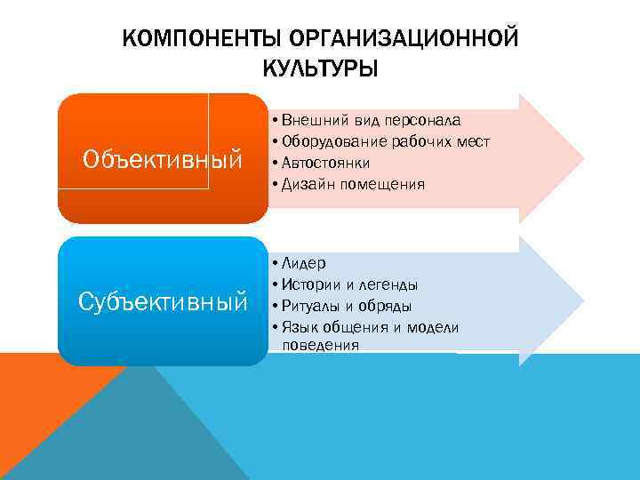 КОМПОНЕНТЫ ОРГАНИЗАЦИОННОЙ КУЛЬТУРЫ Объективный • Внешний вид персонала • Оборудование рабочих мест • Автостоянки