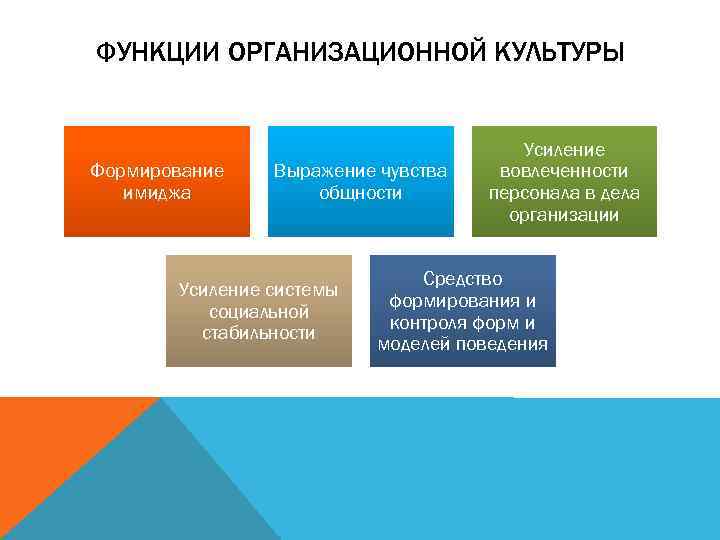 ФУНКЦИИ ОРГАНИЗАЦИОННОЙ КУЛЬТУРЫ Формирование имиджа Выражение чувства общности Усиление системы социальной стабильности Усиление вовлеченности