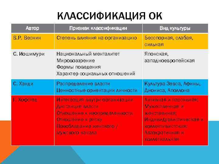 КЛАССИФИКАЦИЯ ОК Автор Признак классификации Вид культуры В. Р. Веснин Степень влияния на организацию