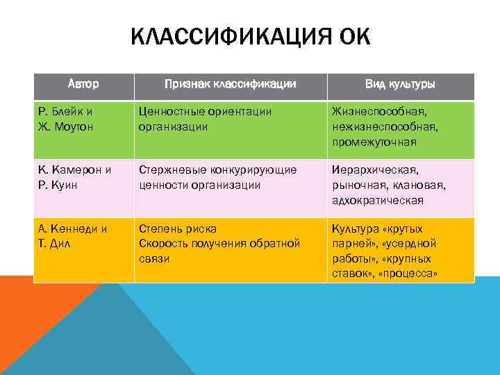 КЛАССИФИКАЦИЯ ОК Автор Признак классификации Вид культуры Р. Блейк и Ж. Моутон Ценностные ориентации