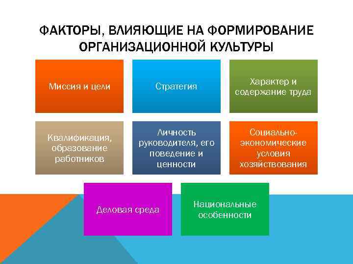 ФАКТОРЫ, ВЛИЯЮЩИЕ НА ФОРМИРОВАНИЕ ОРГАНИЗАЦИОННОЙ КУЛЬТУРЫ Миссия и цели Стратегия Характер и содержание труда