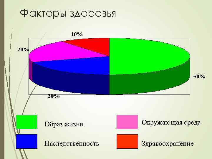Факторы здоровья Образ жизни Окружающая среда Наследственность Здравоохранение 
