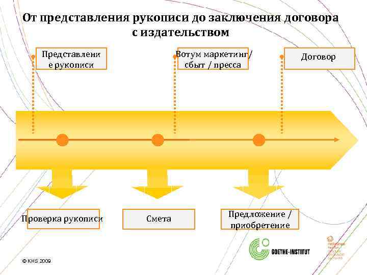 От представления рукописи до заключения договора с издательством Представлени е рукописи Проверка рукописи ©