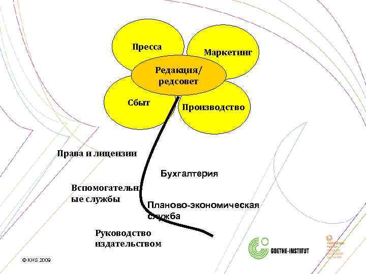 Пресса Маркетинг Редакция/ редсовет Сбыт Производство Права и лицензии Бухгалтерия Вспомогательн ые службы Планово-экономическая