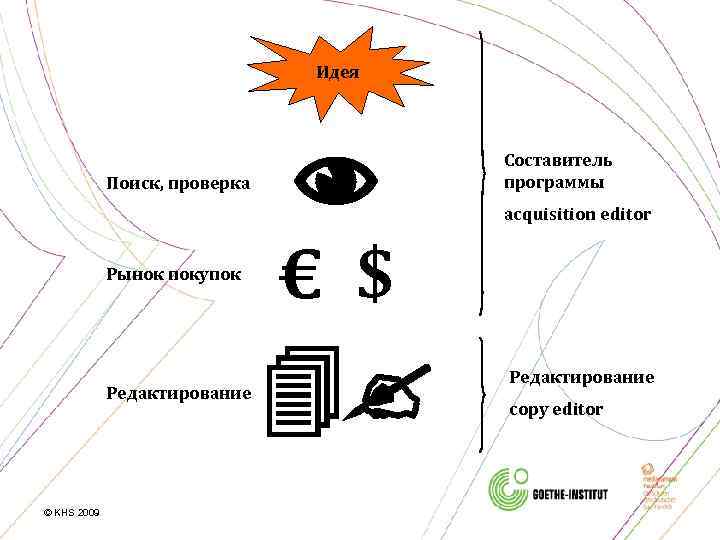 Идея Поиск, проверка Рынок покупок Редактирование © KHS 2009 Составитель программы acquisition editor €