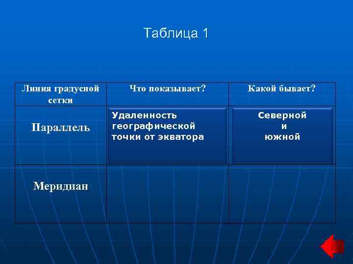 Таблица 1 Линия градусной сетки Параллель Меридиан Что показывает? Удаленность географической точки от экватора