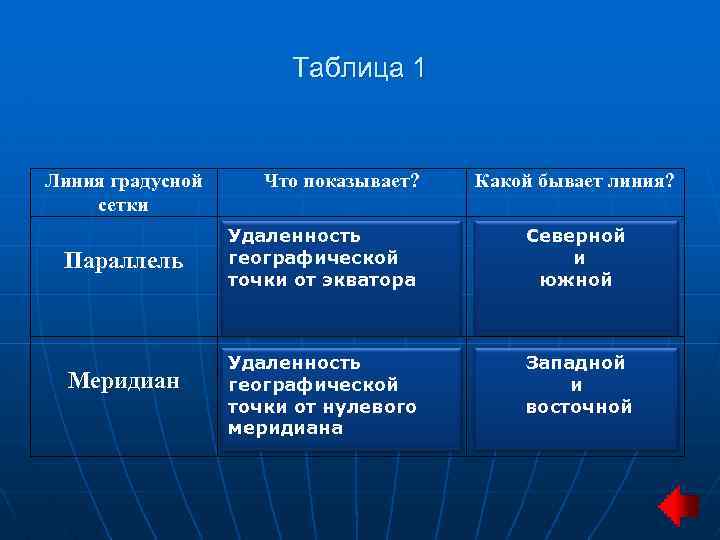 Таблица 1 Линия градусной сетки Параллель Меридиан Что показывает? Какой бывает линия? Удаленность географической