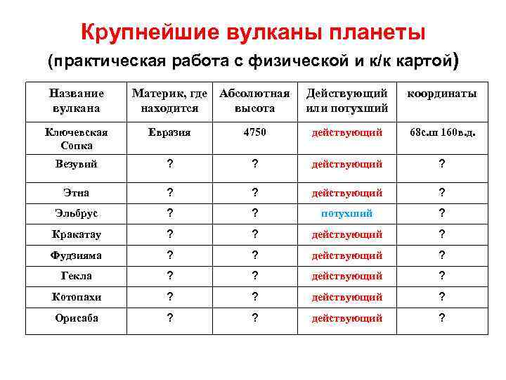 Крупнейшие вулканы планеты (практическая работа с физической и к/к картой) Название вулкана Материк, где