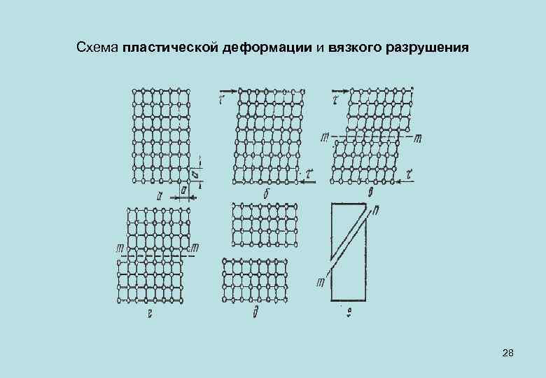 Схема пластической деформации и вязкого разрушения 28 