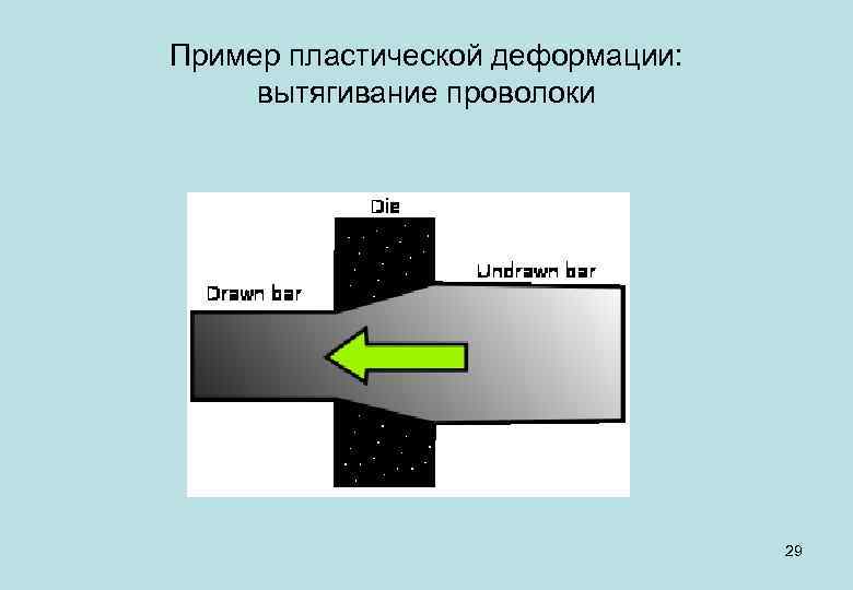Пример пластической деформации: вытягивание проволоки 29 