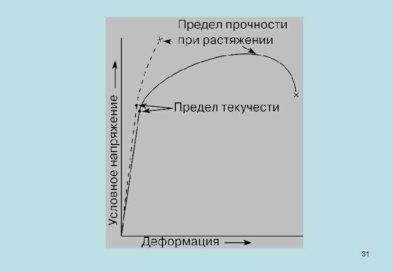 Предел прочности. Предел текучести. Предел прочности это напряжение. Предел прочности временное сопротивление это. Предел растяжения.