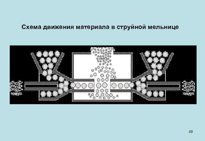 Схема движения материала в струйной мельнице 49 