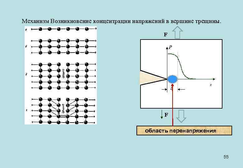 Механизм Возникновение концентрации напряжений в вершине трещины. F Р L x F область перенапряжения