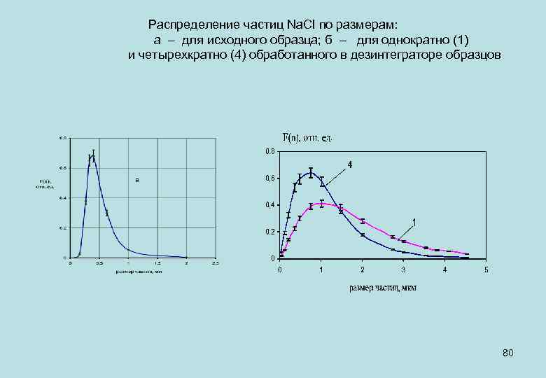 Распределение частиц Na. Cl по размерам: а – для исходного образца; б – для