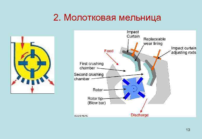  2. Молотковая мельница 13 