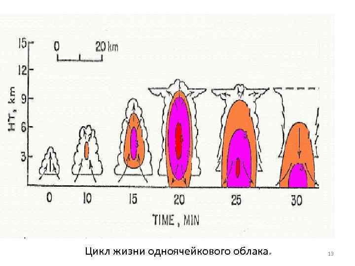 Цикл жизни одноячейкового облака. 13 