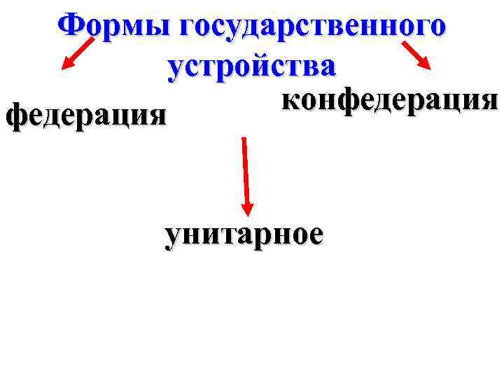 Формы государственного устройства конфедерация унитарное 