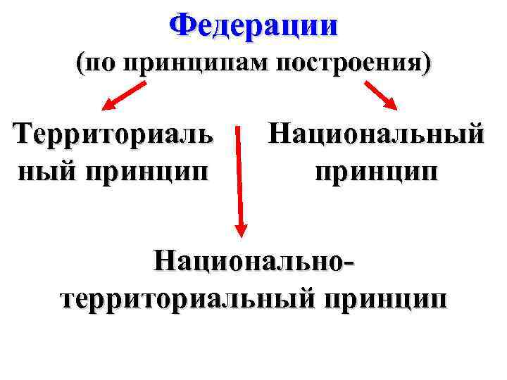 Федерации (по принципам построения) Территориаль ный принцип Национальнотерриториальный принцип 