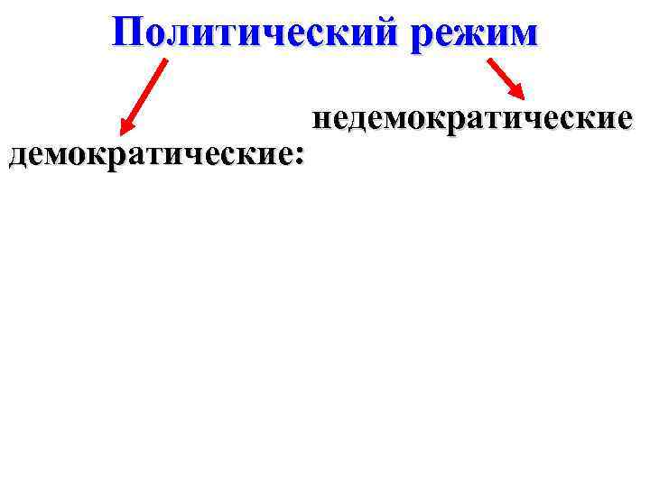 Политический режим демократические: недемократические 