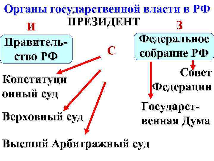 Органы государственной власти в РФ ПРЕЗИДЕНТ З И Федеральное Правитель. С собрание РФ ство