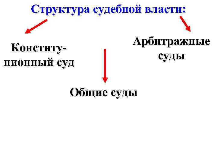 Структура судебной власти: Конституционный суд Арбитражные суды Общие суды 