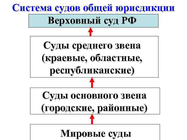 Система судов общей юрисдикции Верховный суд РФ Суды среднего звена (краевые, областные, республиканские) Суды