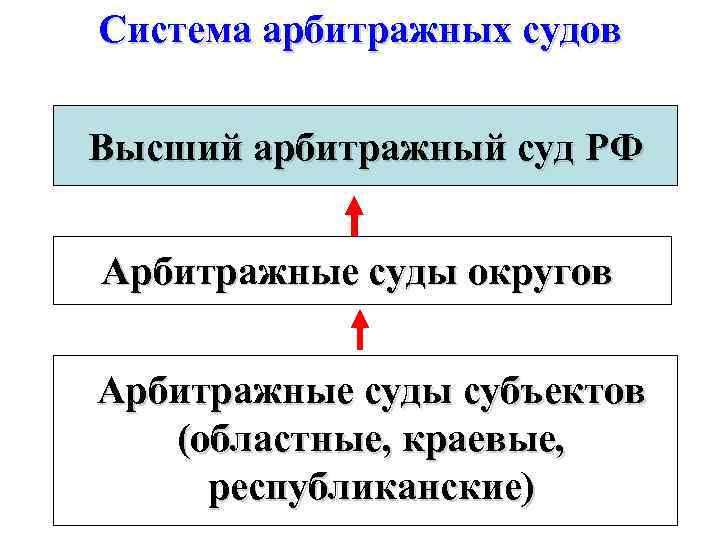 Судебная система арбитражных судов. Арбитражный суд ЕГЭ. В систему арбитражных судов не входит. В подсистему арбитражных судов входят. Арбитражные суды РФ тест с ответами.