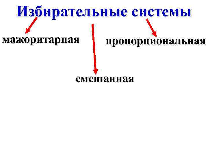 Избирательные системы мажоритарная пропорциональная смешанная 