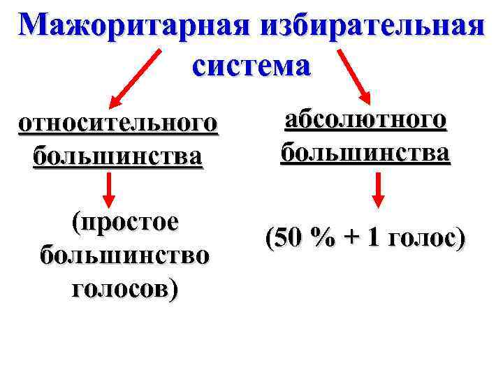 Мажоритарная избирательная система относительного большинства (простое большинство голосов) абсолютного большинства (50 % + 1